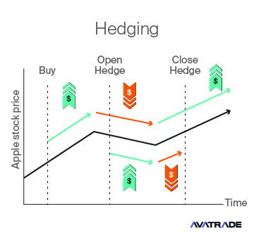 Hedging with CFDs