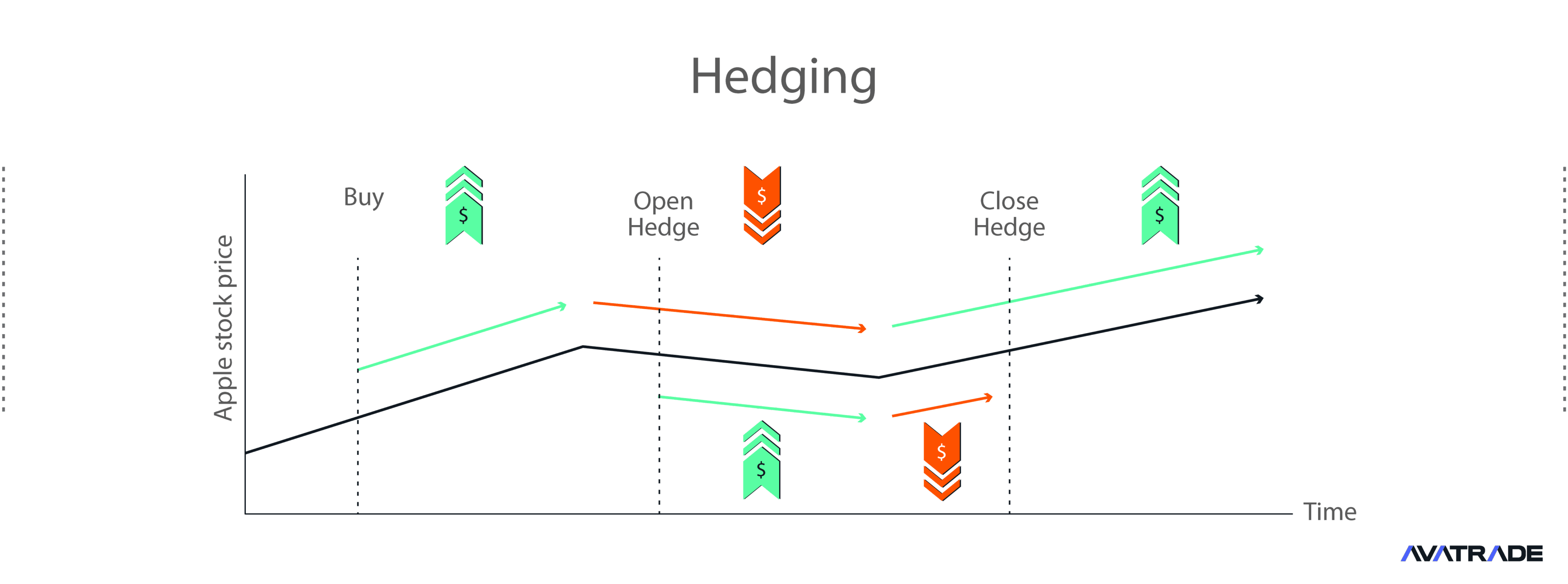 Hedging with CFDs