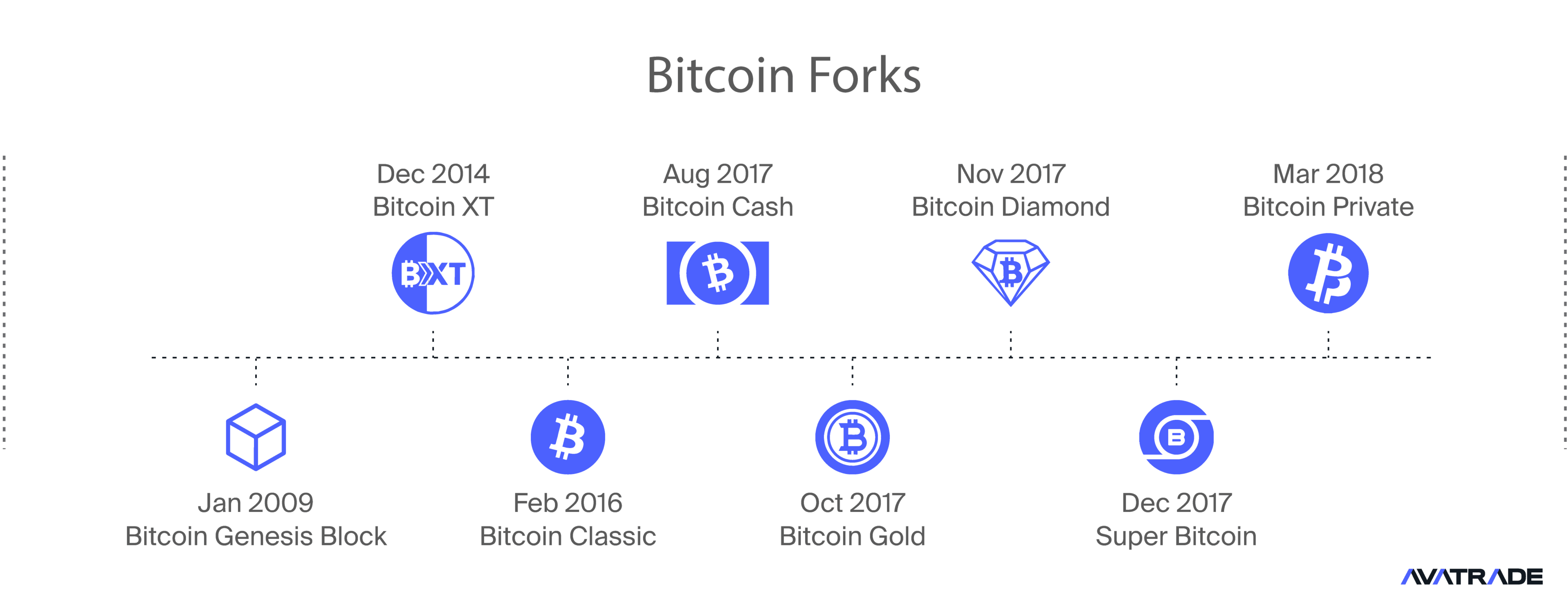 Bitcoin Forks