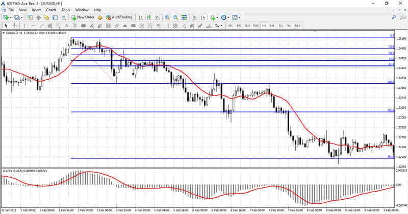 Eine Verkaufsorder mit einer komplexen Fibonacci-Level-Strategie