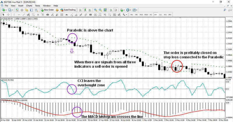 Ein Verkaufssignal mit dem CCI + MACD + Parabolic System
