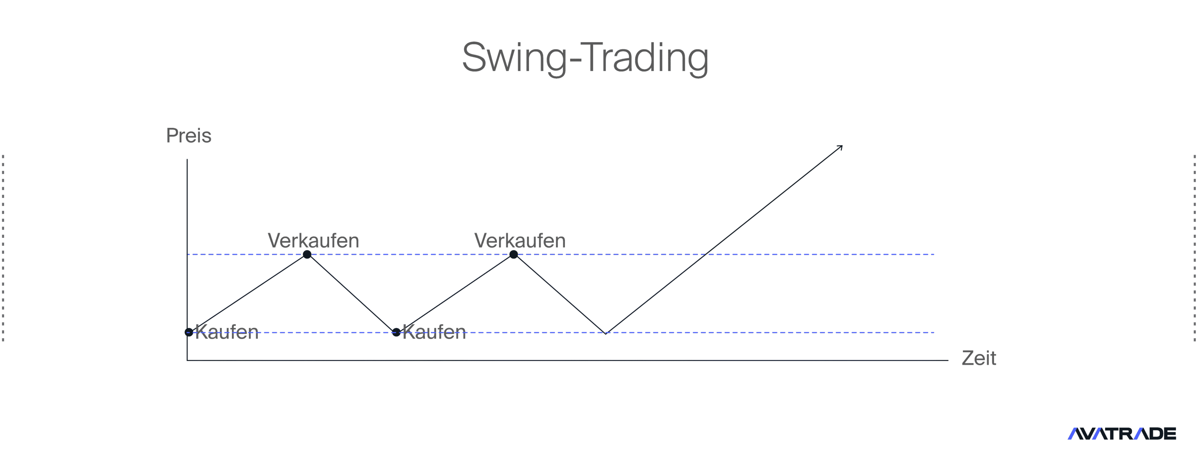 Swing-Trading
