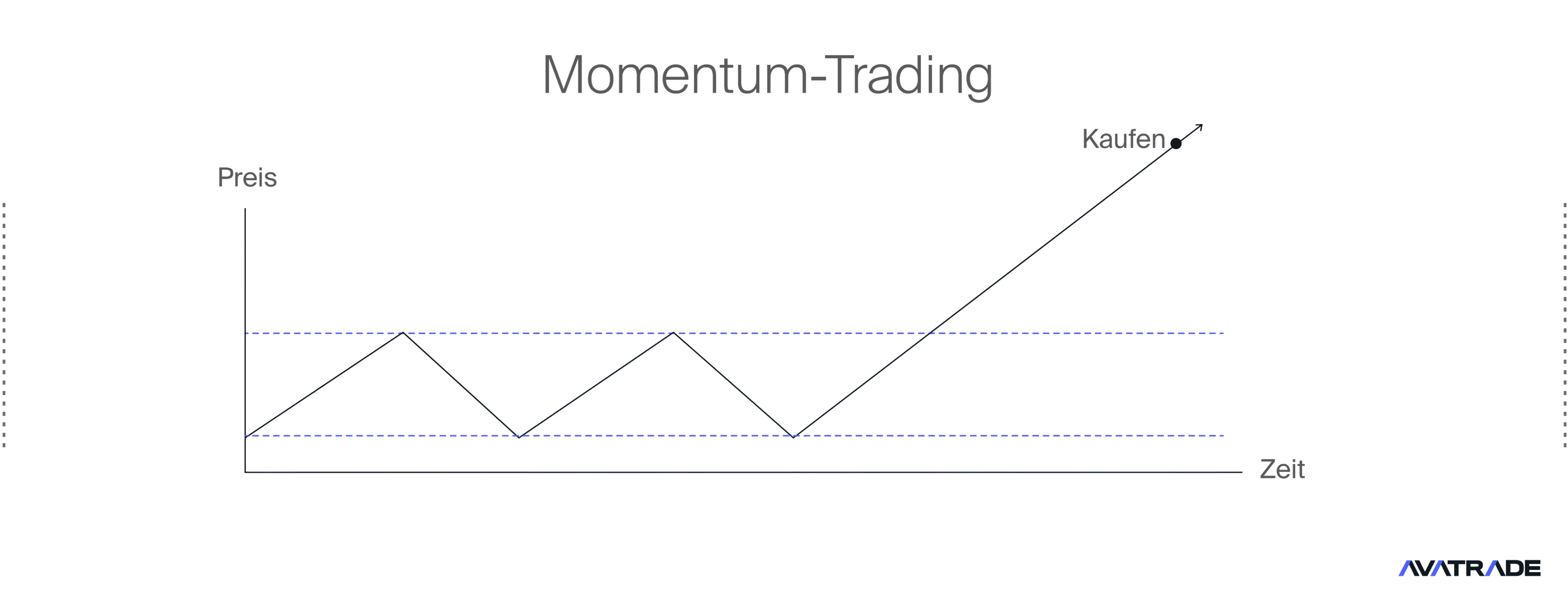 Momentum-Trading
