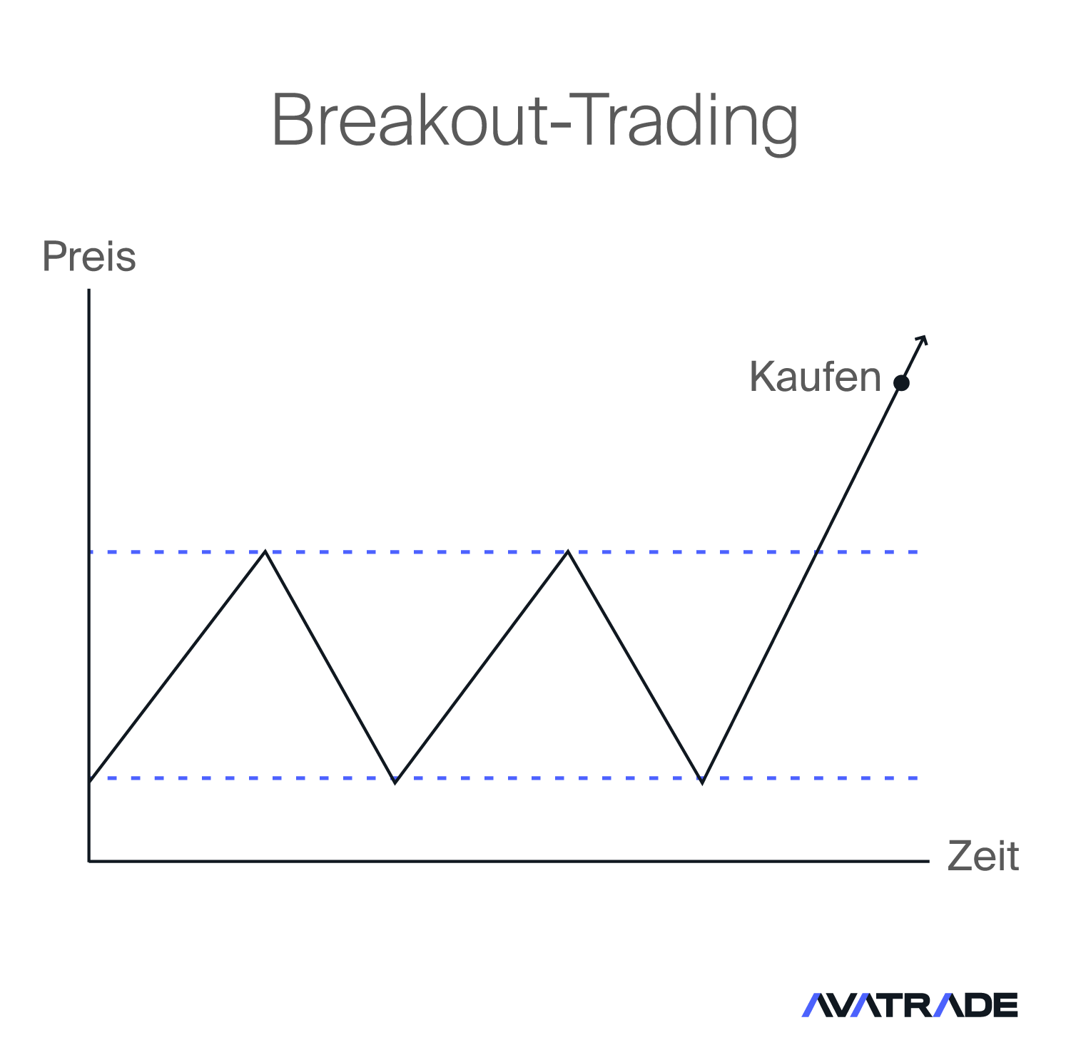 Breakouts-Trading