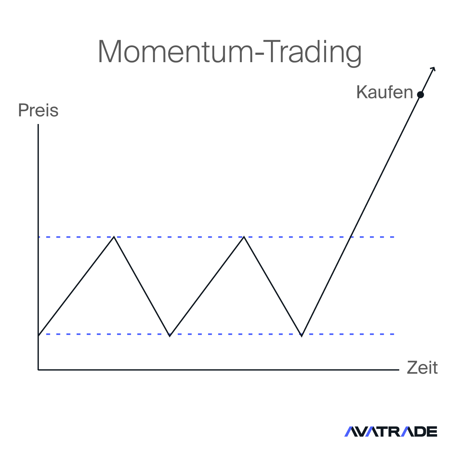 Momentum-Trading