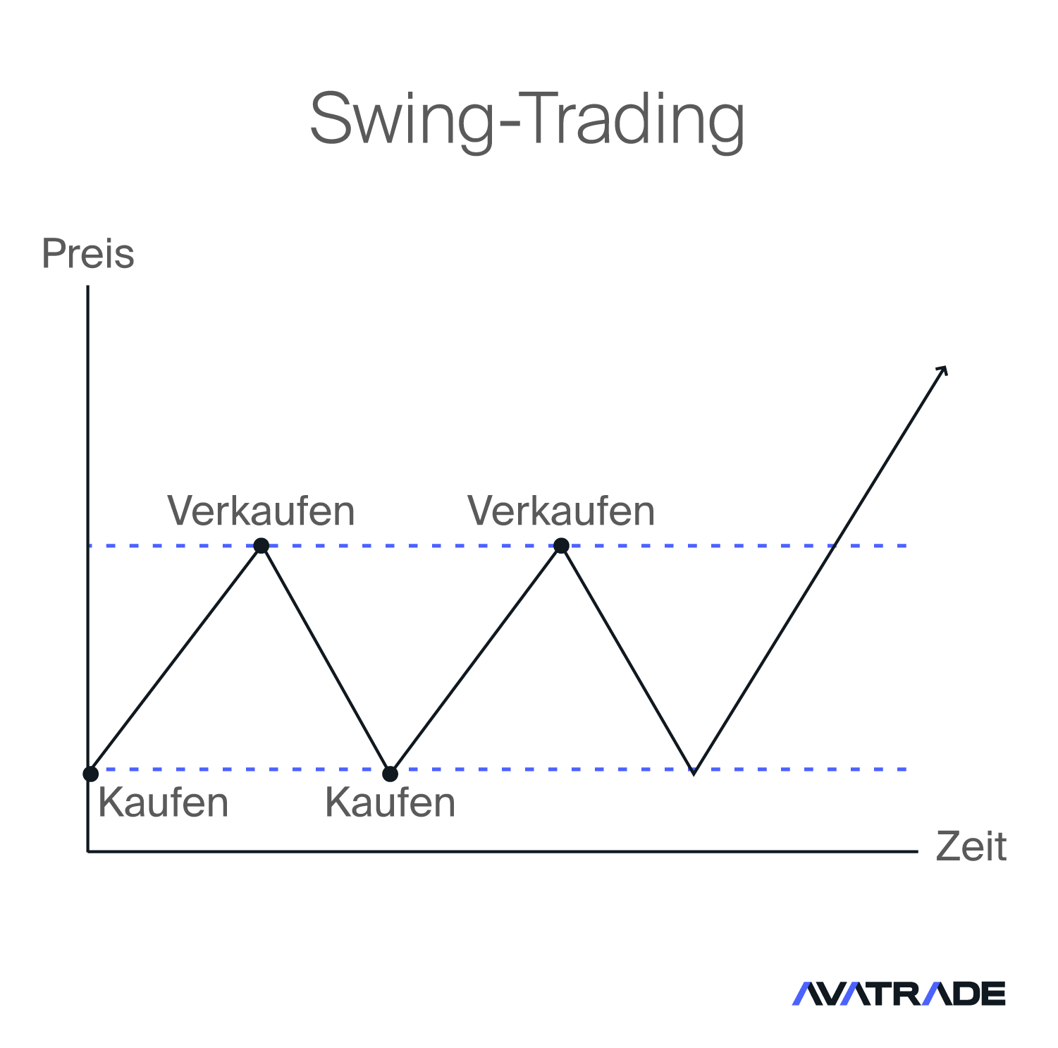 Swing-Trading