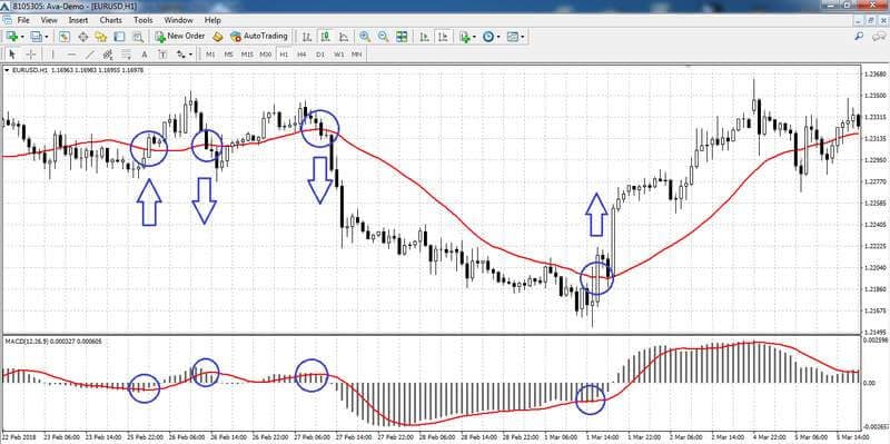 Strategie: Gleitender Durchschnitt + MACD