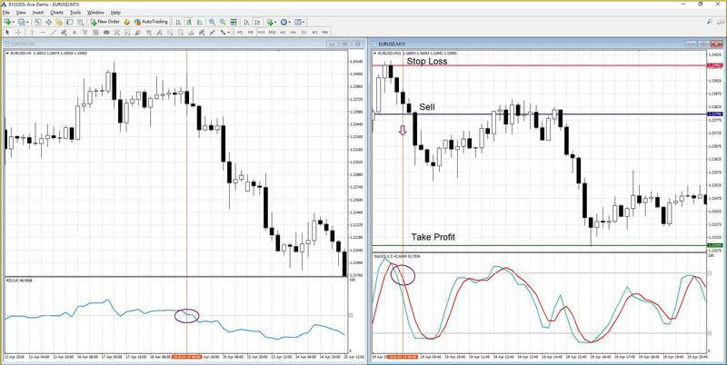 Handel mit Stochastik + RSI-Signalen
