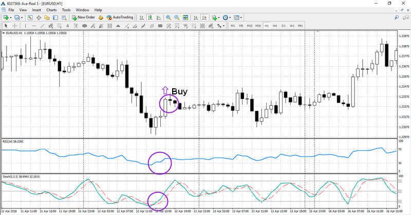Erweiterte Strategie RSI + Stochastik + MA