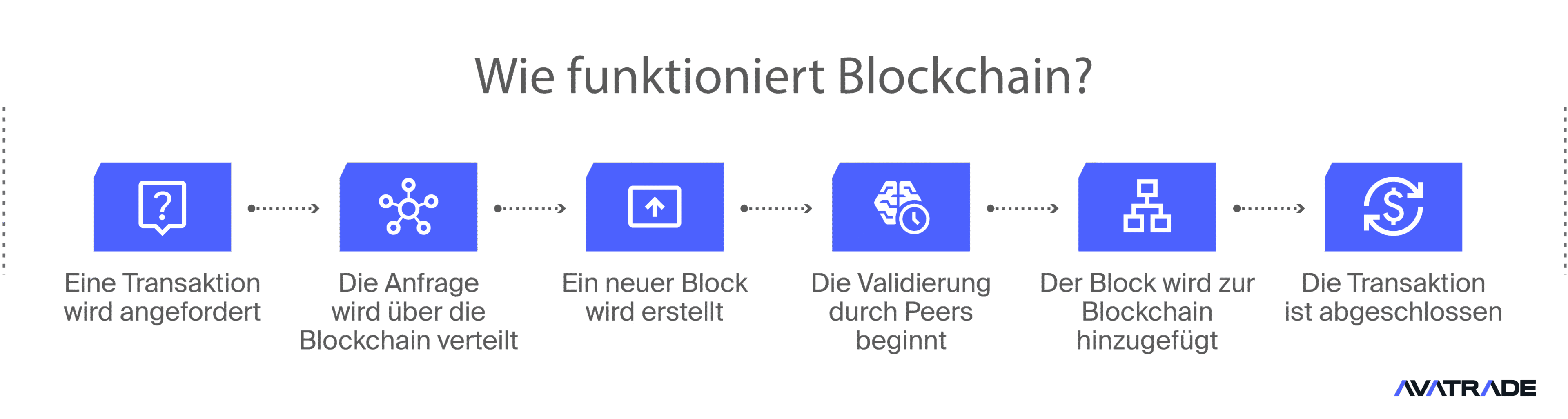 Wie funktioniert Blockchain