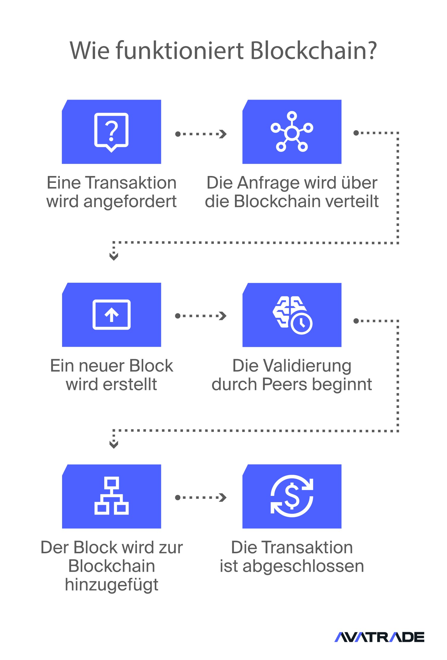 Wie funktioniert Blockchain