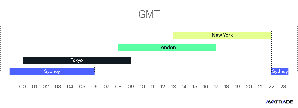 GMT Forex