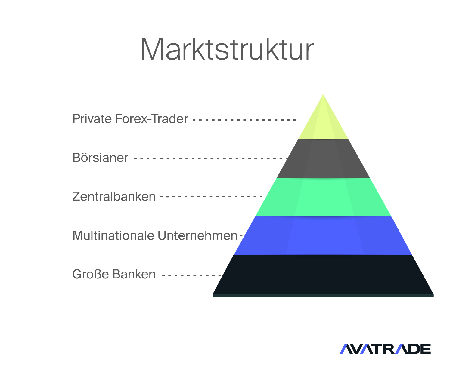 Marktstruktur