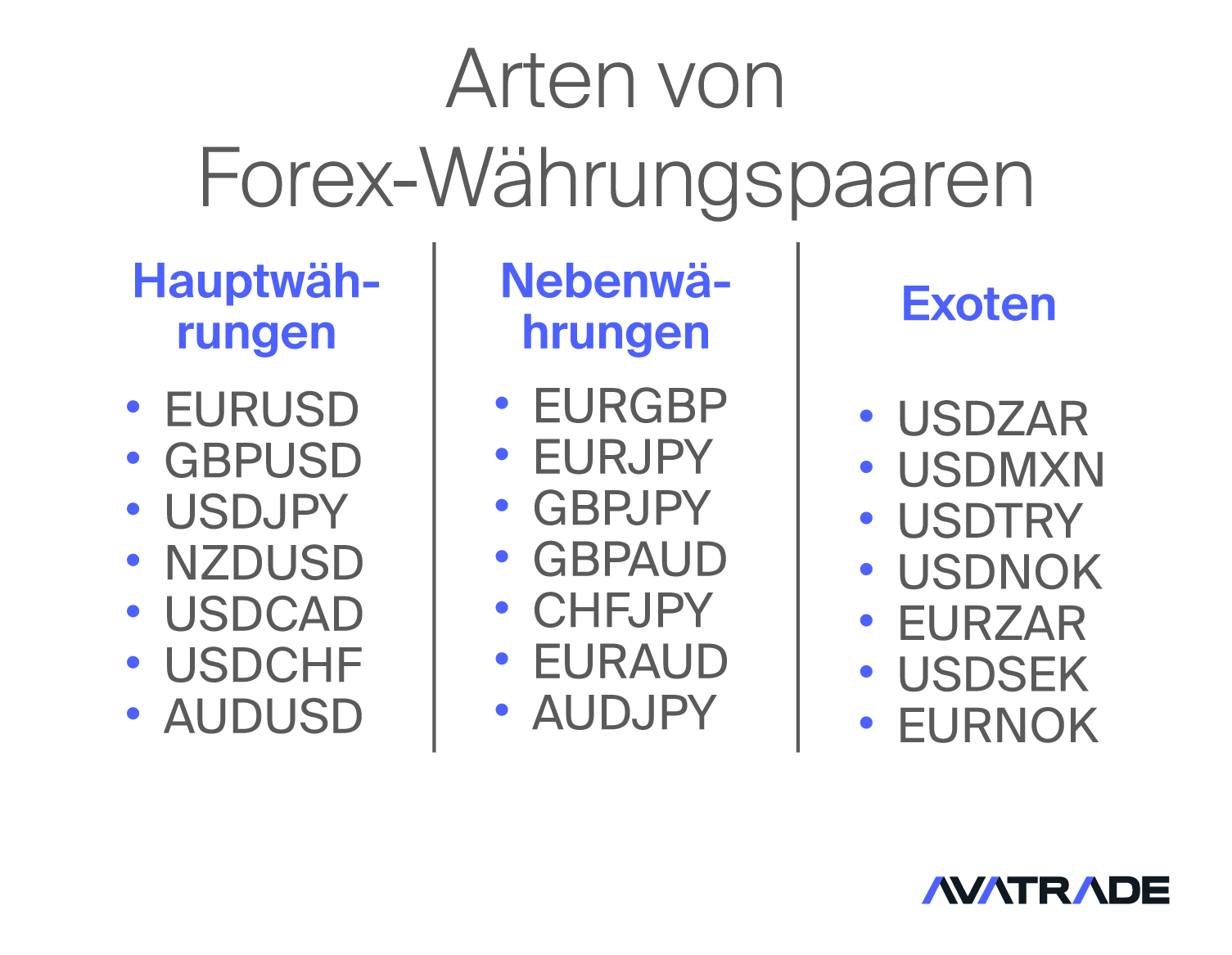 Arten von Forex-Währungspaaren