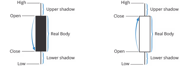 candlestick elements