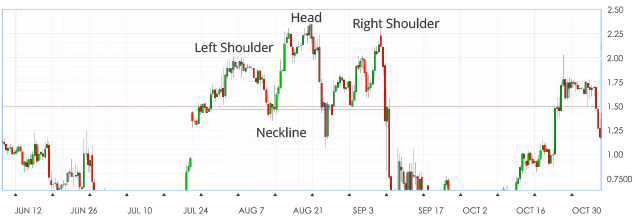 head and shoulders pattern