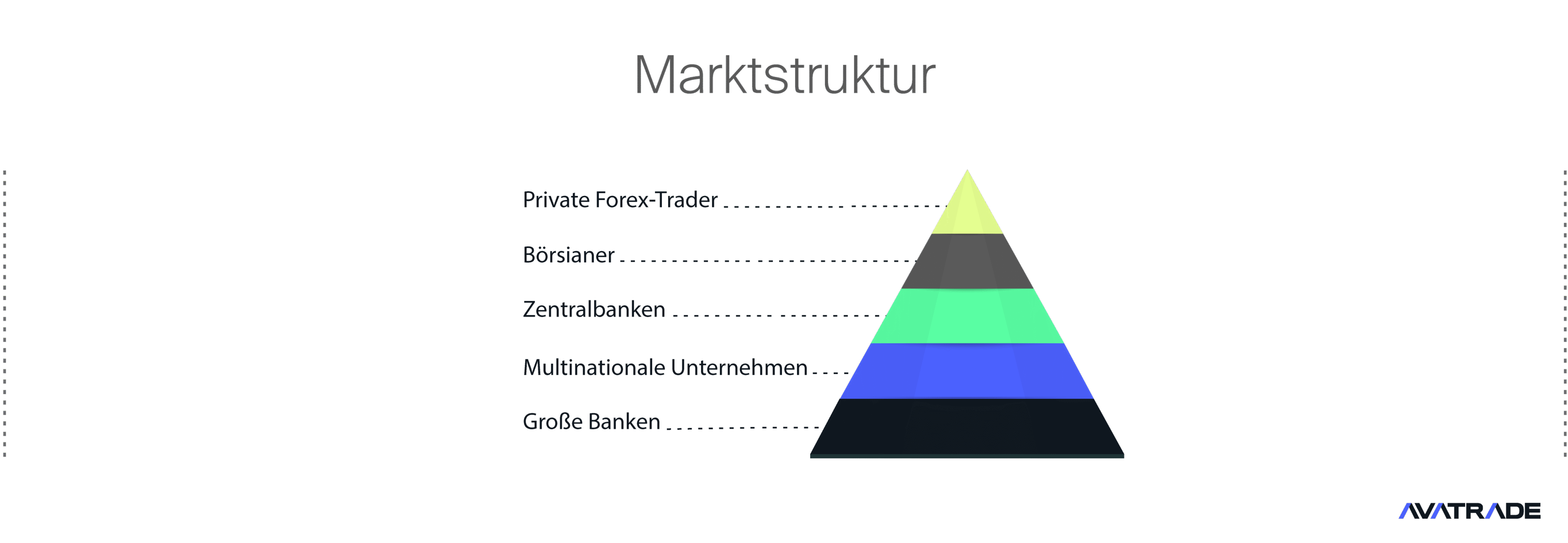 Marktstruktur