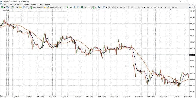 moving avarage trading strategie
