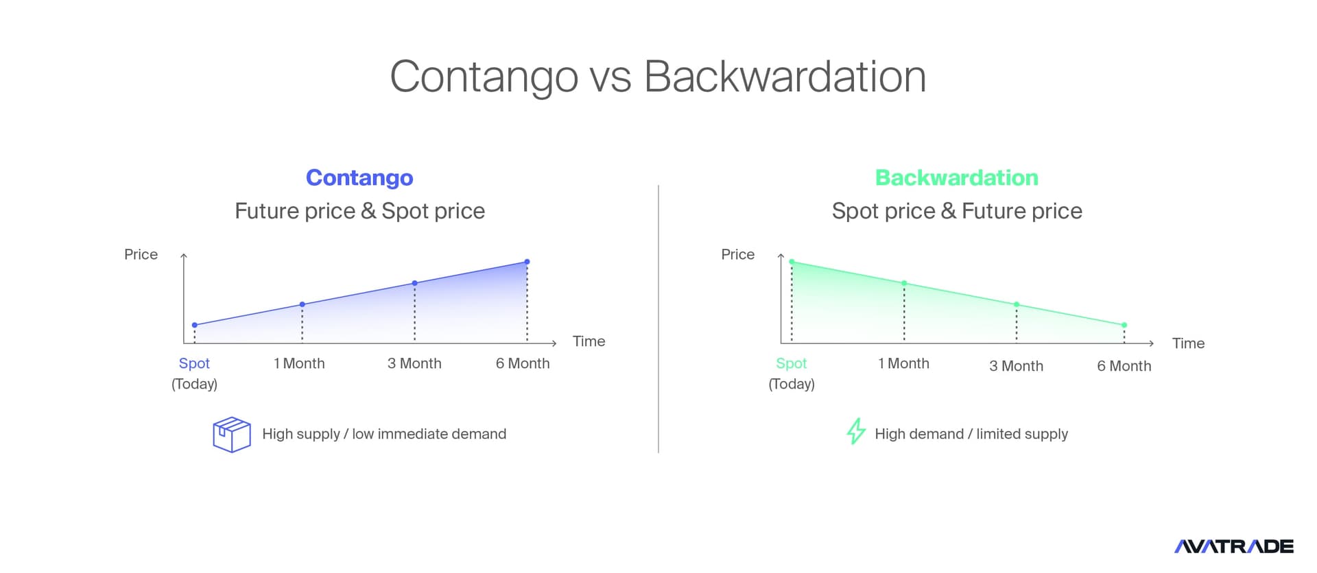 Contango vs. Backwardation