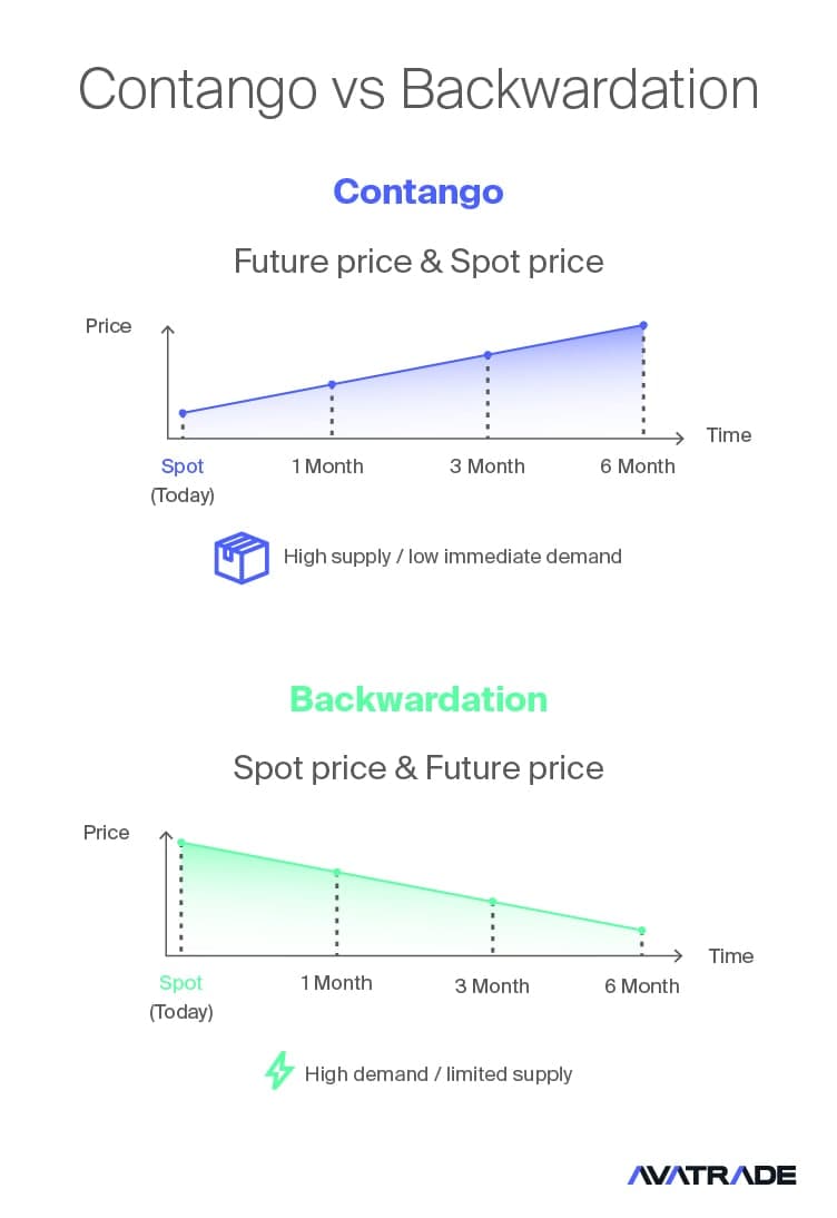Contango vs. Backwardation