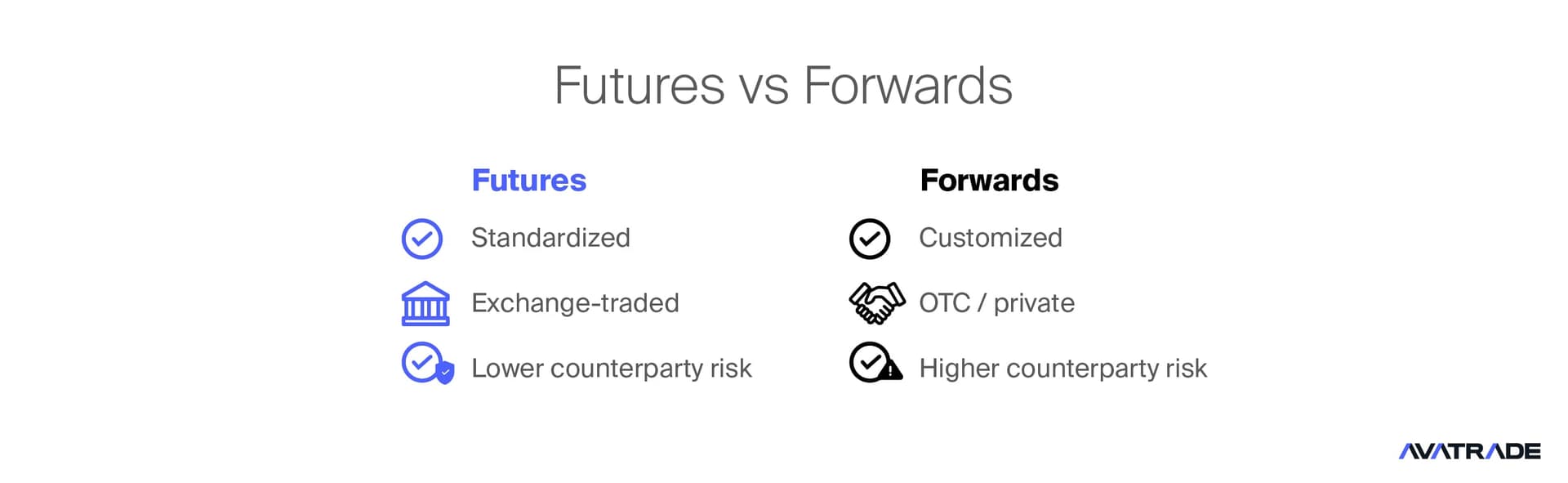 Futures vs Forwards