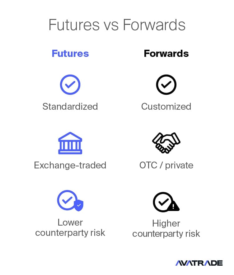 Futures vs Forwards