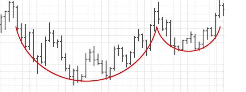Cup and Handle chart pattern