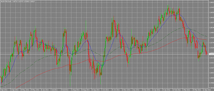 Technische Analyse