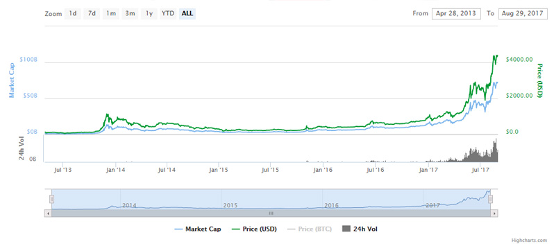 bitcoin traden online