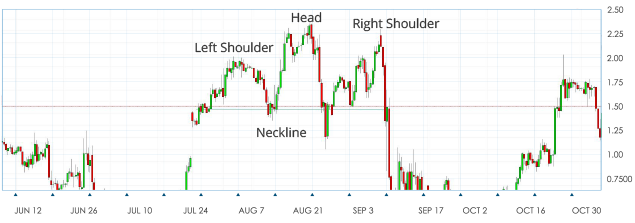 head and shoulders pattern