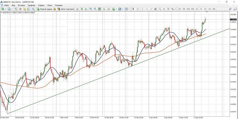 moving avarage trading strategie