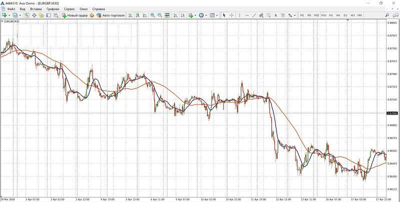 moving avarage trading strategie