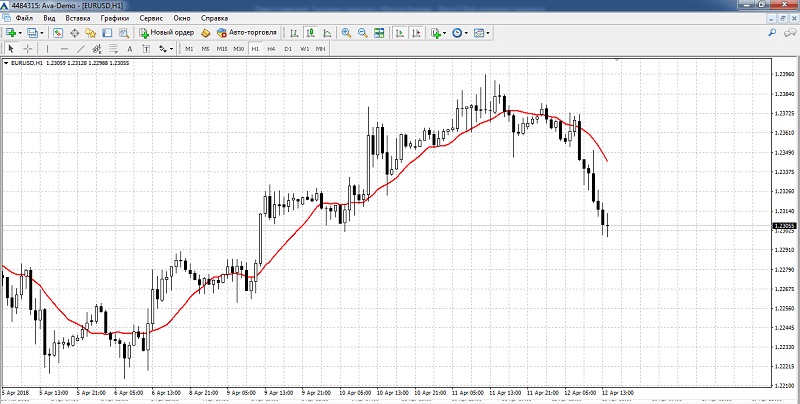 moving avarage trading strategie