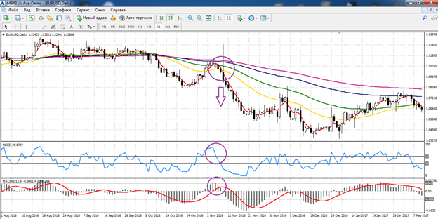 moving avarage trading strategie