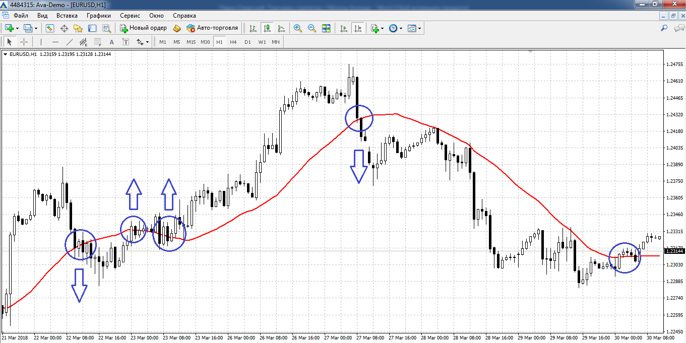 moving avarage trading strategie