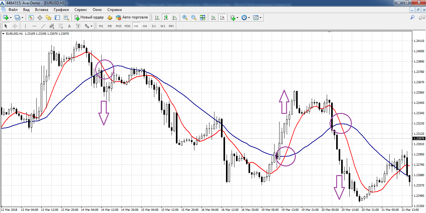 moving avarage trading strategie