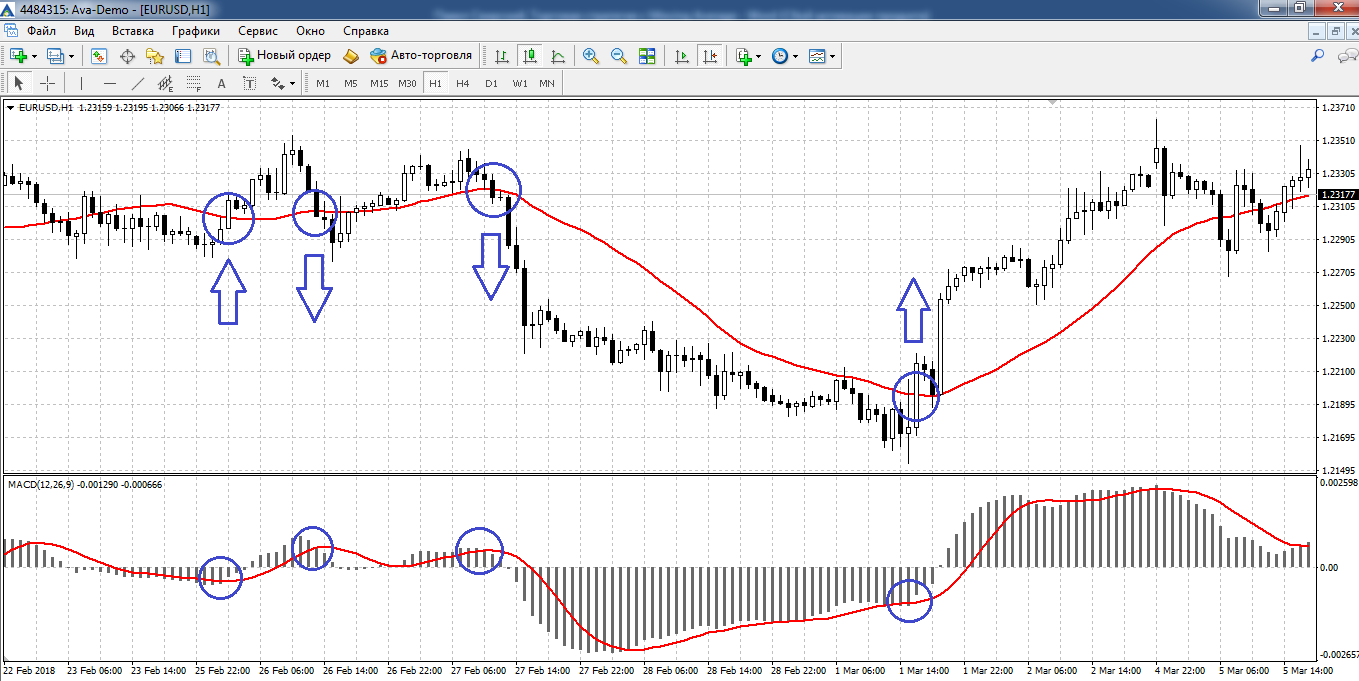 moving avarage trading strategie