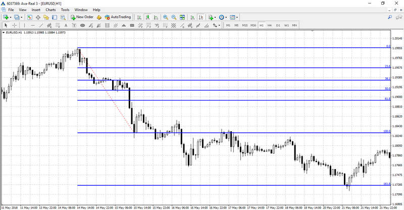 Fibonacci Level (Linien)