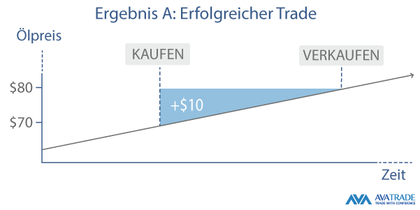 a Berechnung des Gewinns