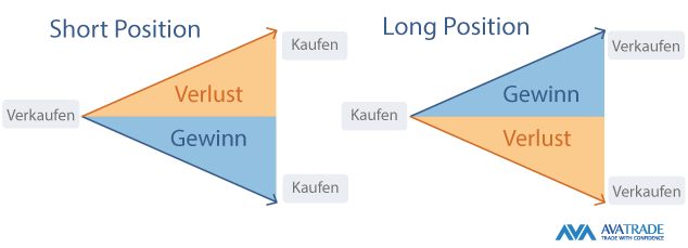 Going Short vs going long explained