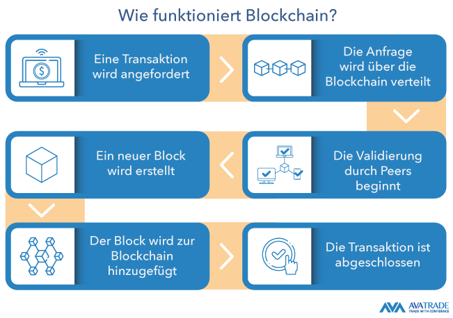 Wie funktioniert eine blockchain?