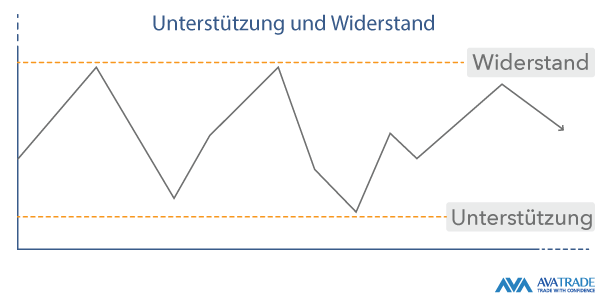 Unterstützungs- und Widerstandsniveaus erklärt