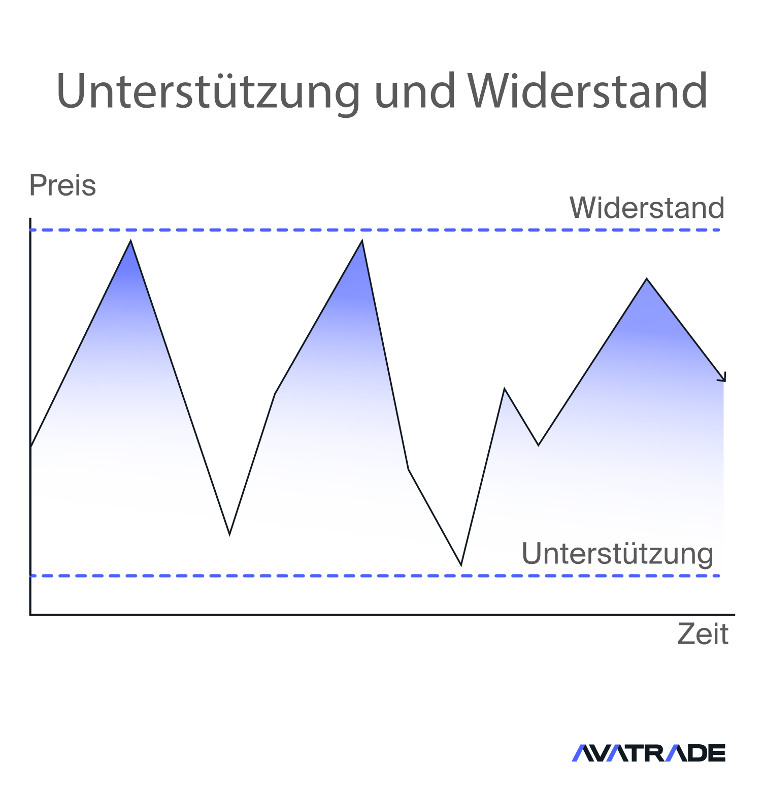 Unterstützungs- und Widerstandsniveaus erklärt