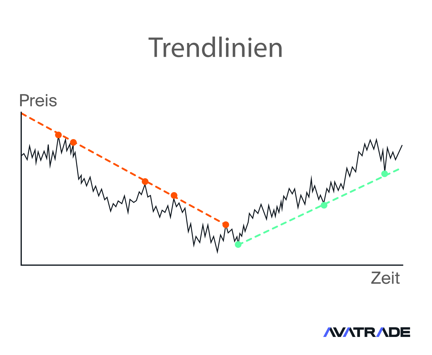 Verwendung von Trendlinien im Kryptohandel