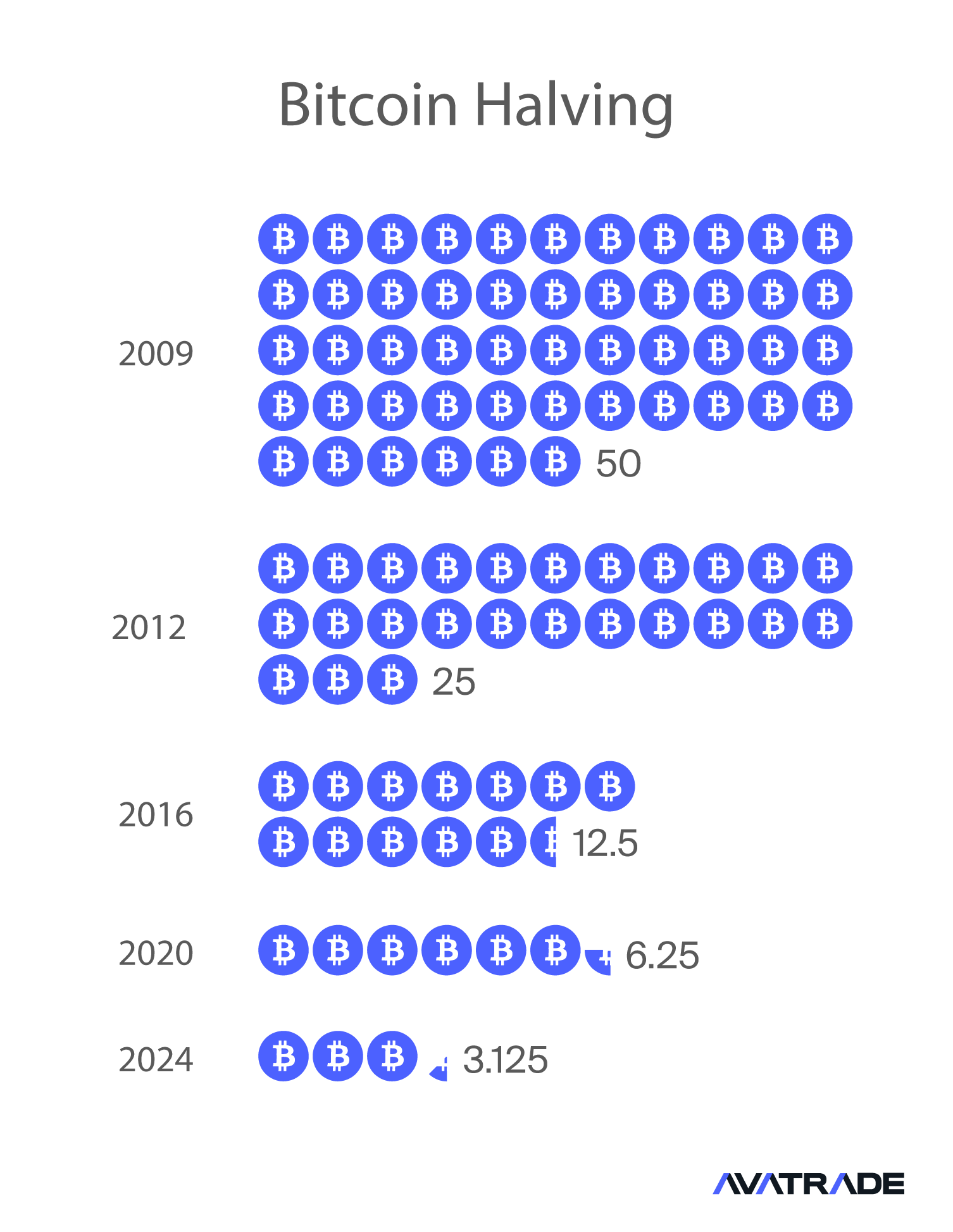 Bitcoin Halving