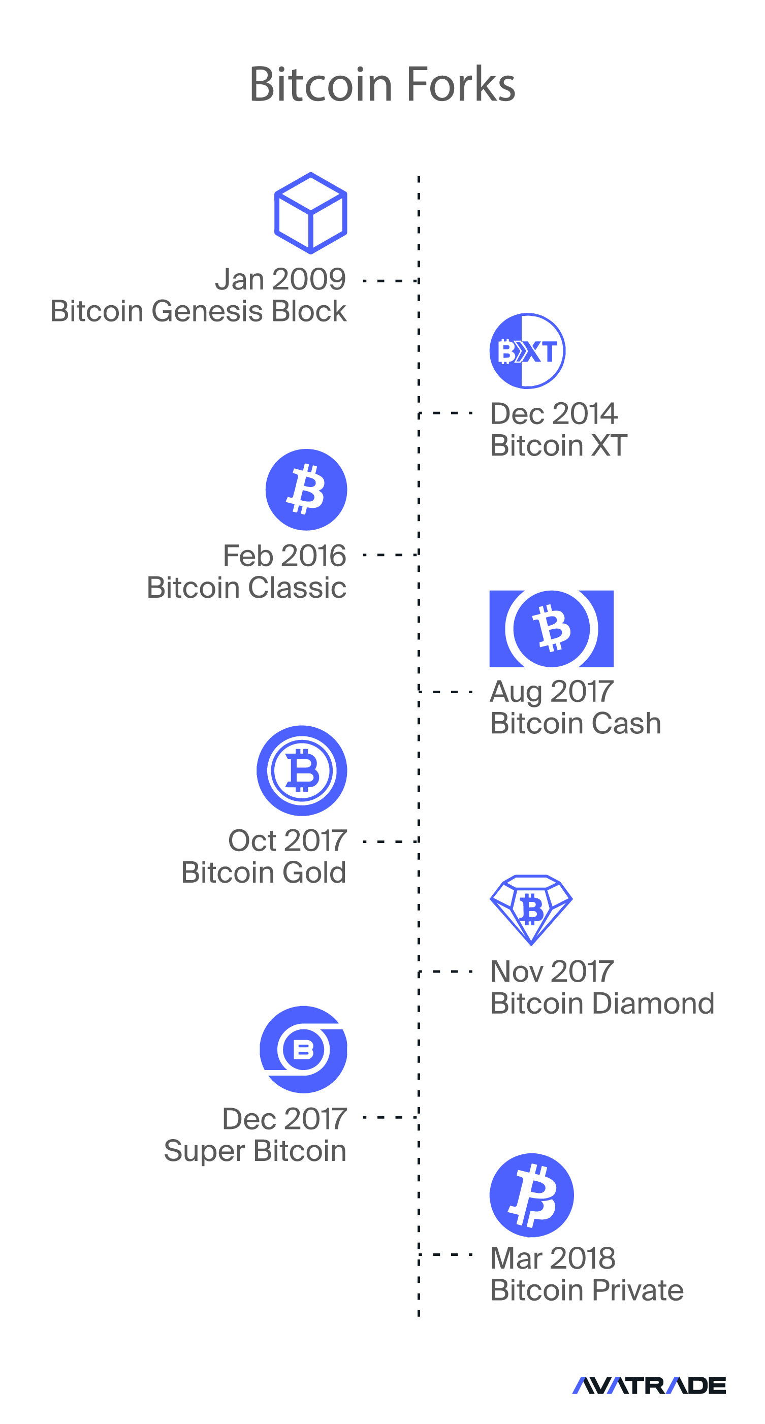 Bitcoin Forks