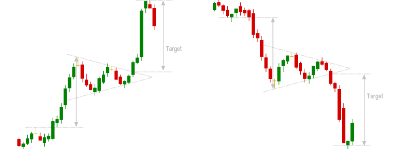 Bullish and Bearish Pennant Chart Patterns